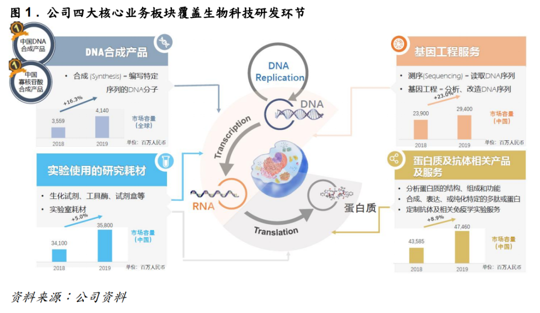 超10亿美元收购案在酝酿，国内生命科学上游将迎来“大地震”